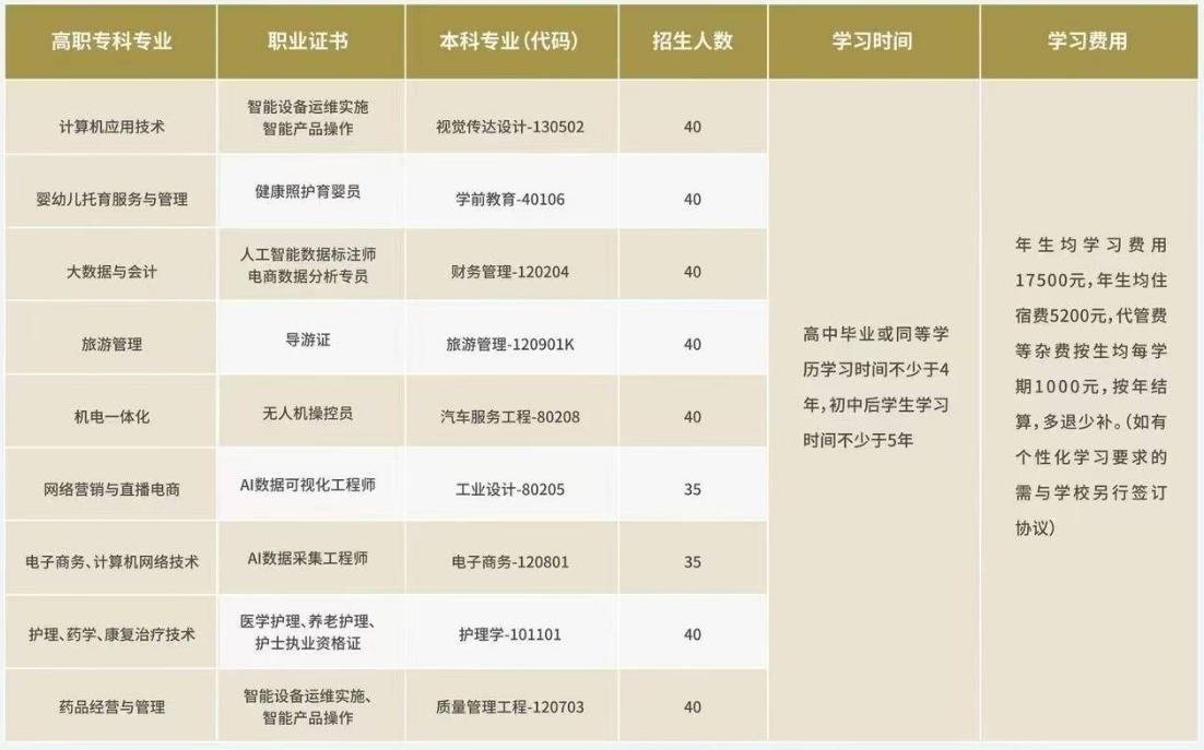 高考200多分想学财务管理专业（面向全国招生的全日制高校）